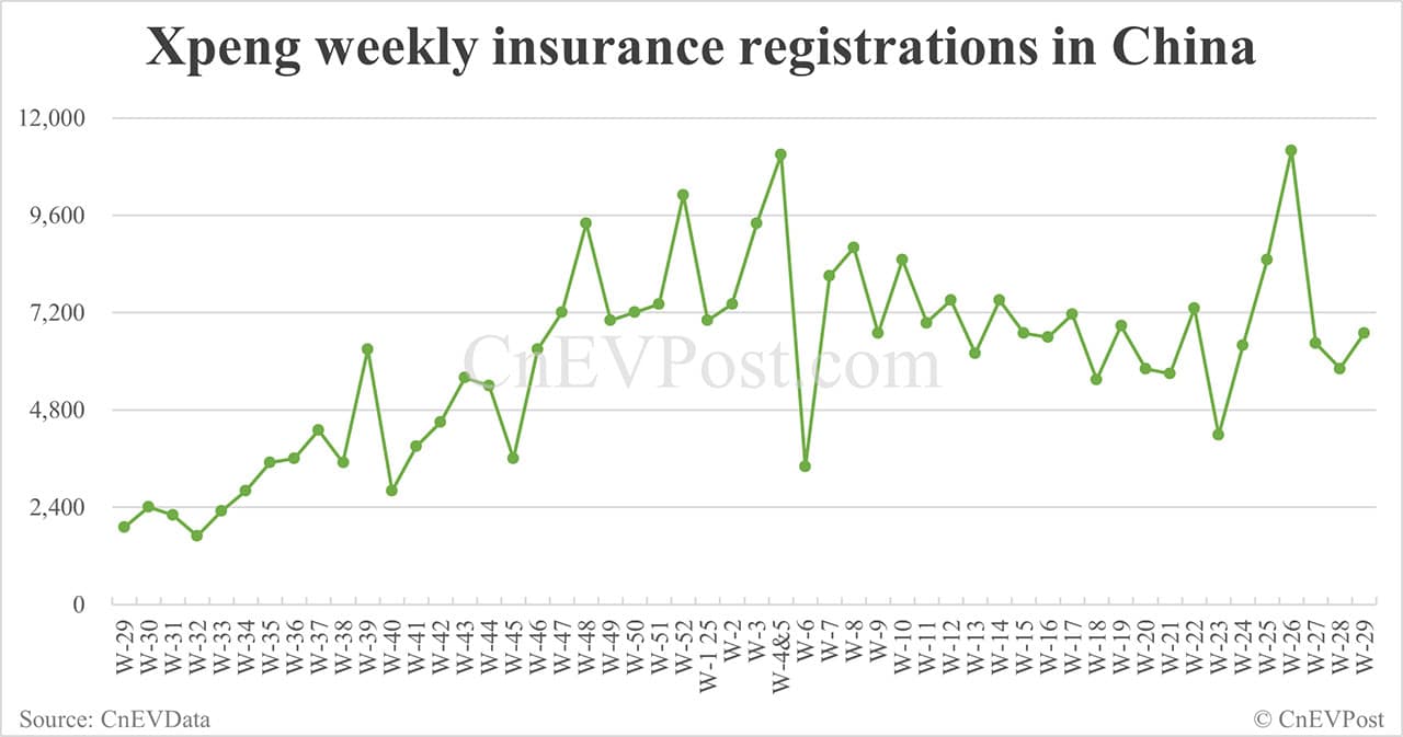 China EV insurance registrations for week ending Jul 20: Nio 2,500, Tesla 9,900, Xiaomi 7,200