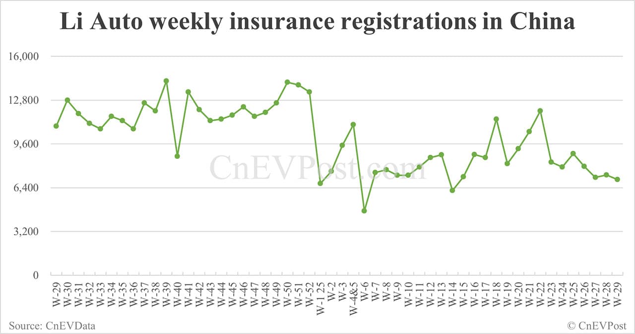 China EV insurance registrations for week ending Jul 20: Nio 2,500, Tesla 9,900, Xiaomi 7,200