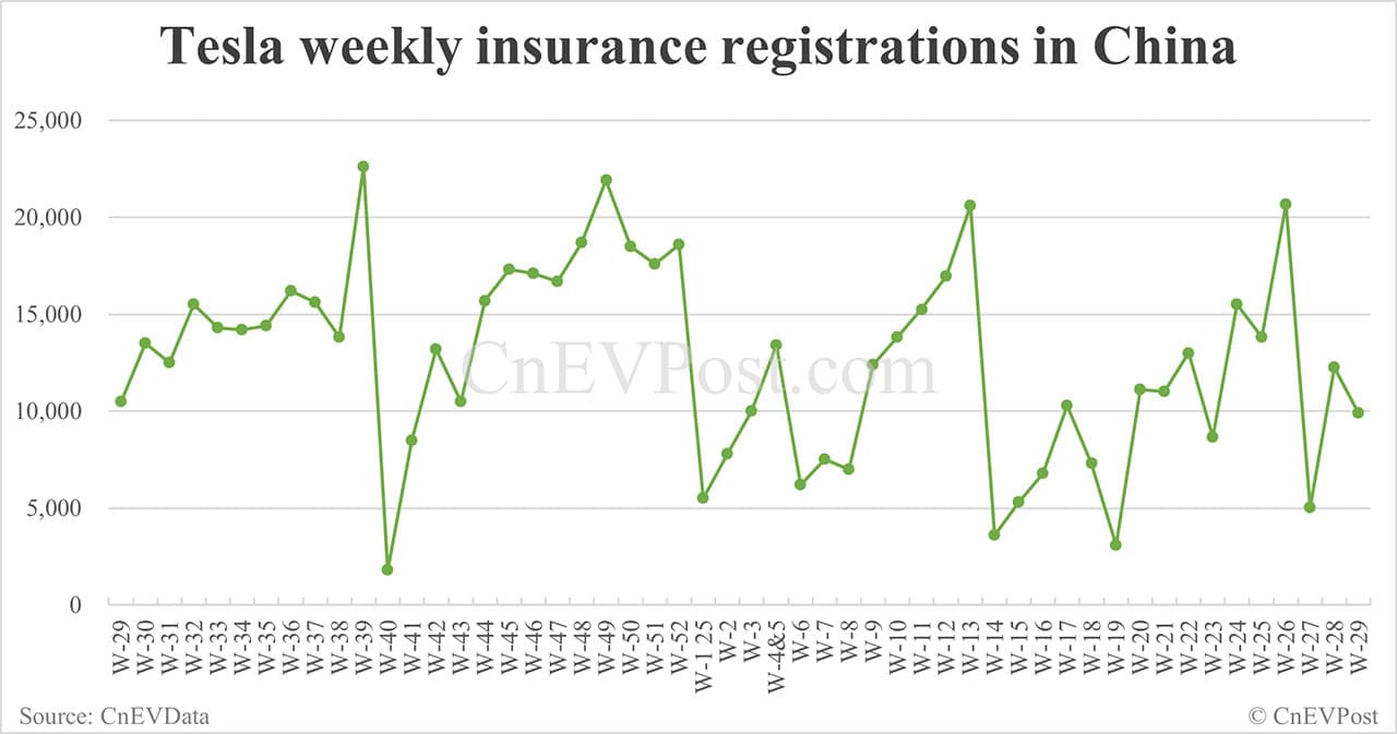 China EV insurance registrations for week ending Jul 20: Nio 2,500, Tesla 9,900, Xiaomi 7,200