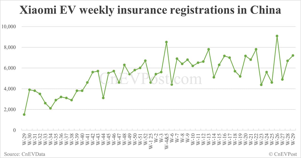 China EV insurance registrations for week ending Jul 20: Nio 2,500, Tesla 9,900, Xiaomi 7,200