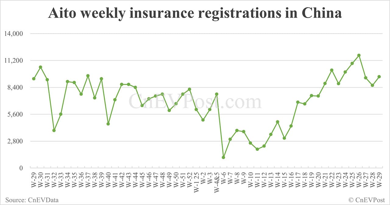 China EV insurance registrations for week ending Jul 20: Nio 2,500, Tesla 9,900, Xiaomi 7,200