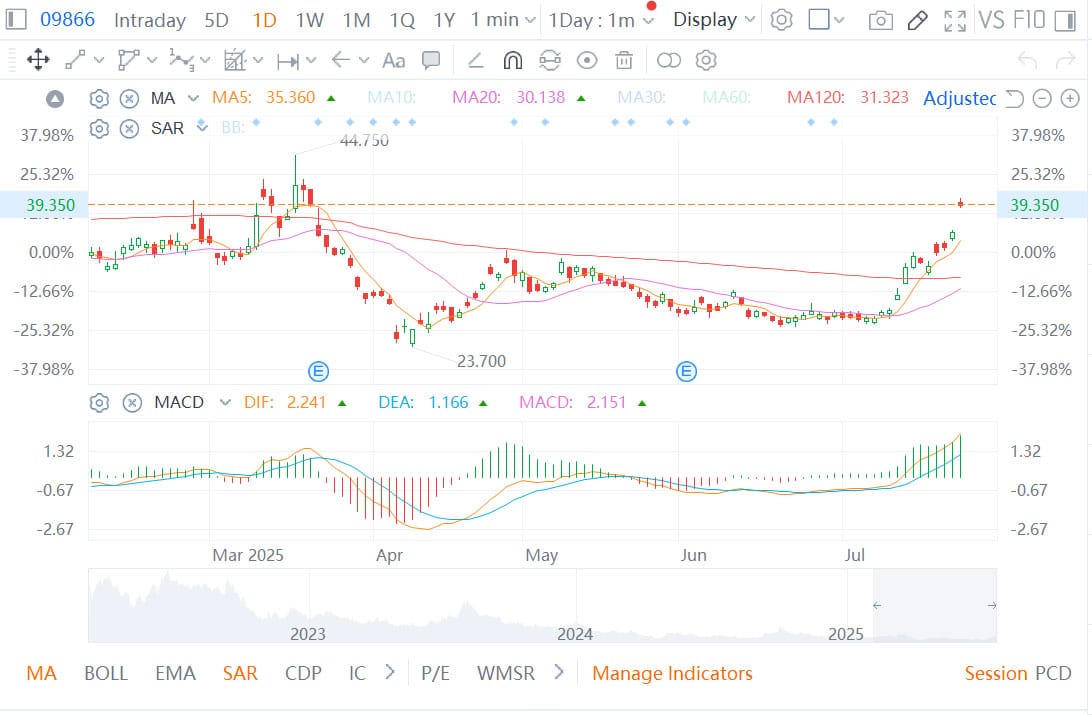 Onvo begins L90 test drives as optimism pushes Nio shares higher