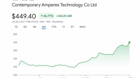 CATL shares surge over 6% in Hong Kong to hit new record high