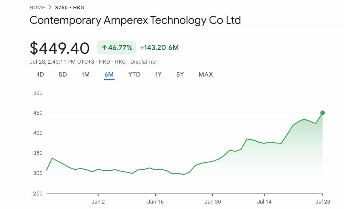 CATL shares surge over 6% in Hong Kong to hit new record high