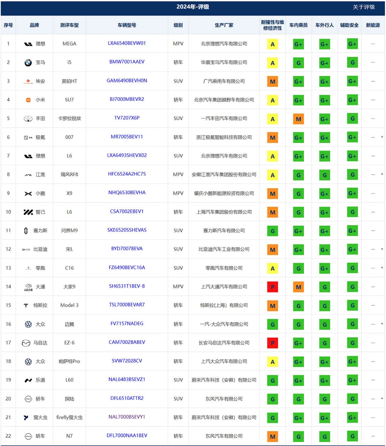 Nio Firefly ranks as safest small car in China's crash test
