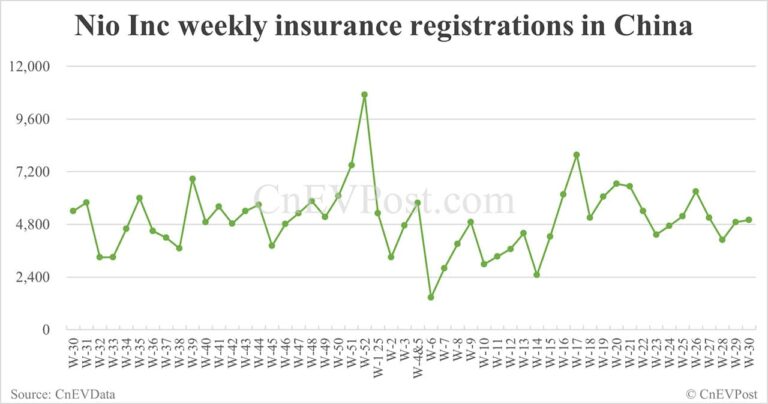 China EV insurance registrations for week ending Jul 27: Nio 3,250, Tesla 10,620, Xiaomi 7,590