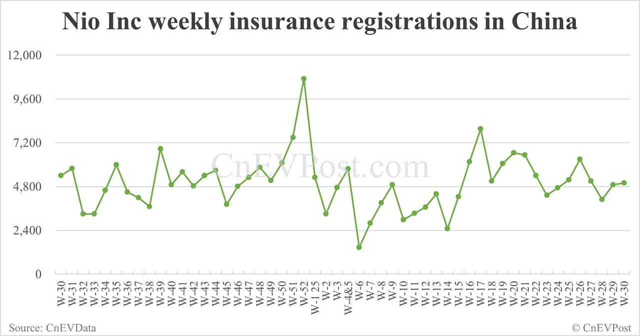 China EV insurance registrations for week ending Jul 27: Nio 3,250, Tesla 10,620, Xiaomi 7,590