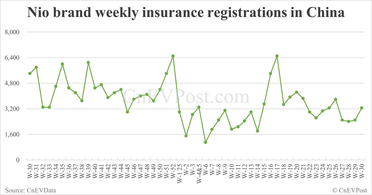 China EV insurance registrations for week ending Jul 27: Nio 3,250, Tesla 10,620, Xiaomi 7,590