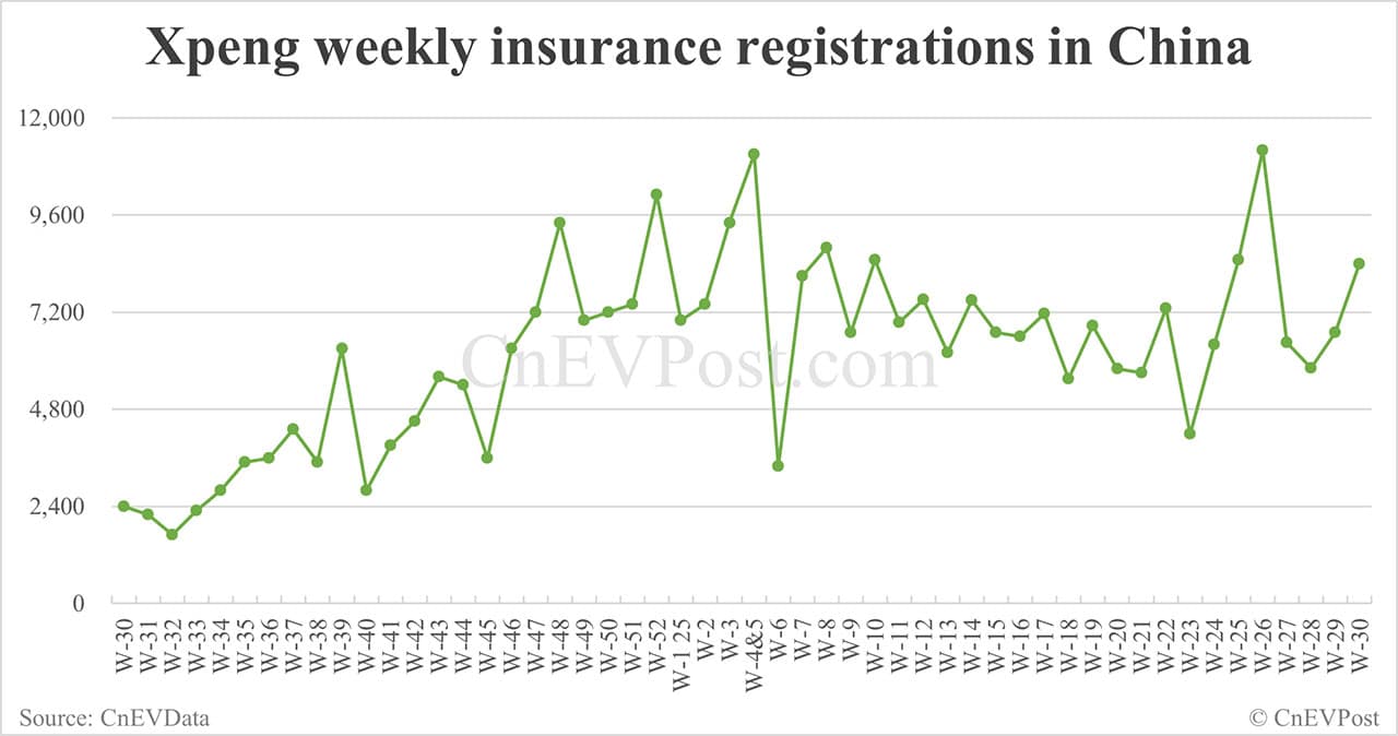 China EV insurance registrations for week ending Jul 27: Nio 3,250, Tesla 10,620, Xiaomi 7,590