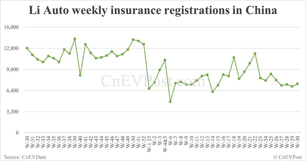 China EV insurance registrations for week ending Jul 27: Nio 3,250, Tesla 10,620, Xiaomi 7,590