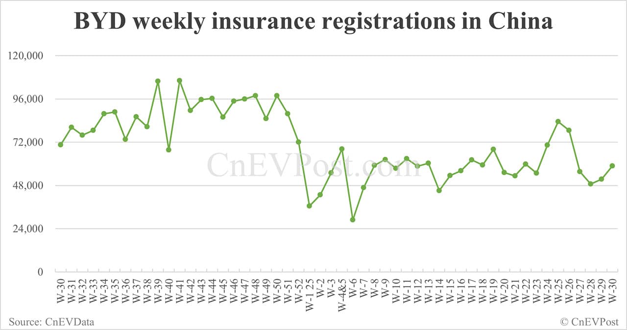 China EV insurance registrations for week ending Jul 27: Nio 3,250, Tesla 10,620, Xiaomi 7,590
