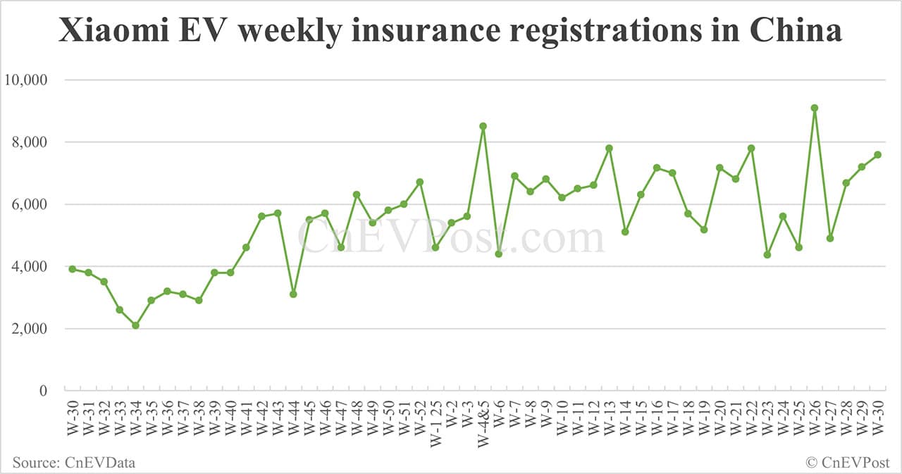 China EV insurance registrations for week ending Jul 27: Nio 3,250, Tesla 10,620, Xiaomi 7,590