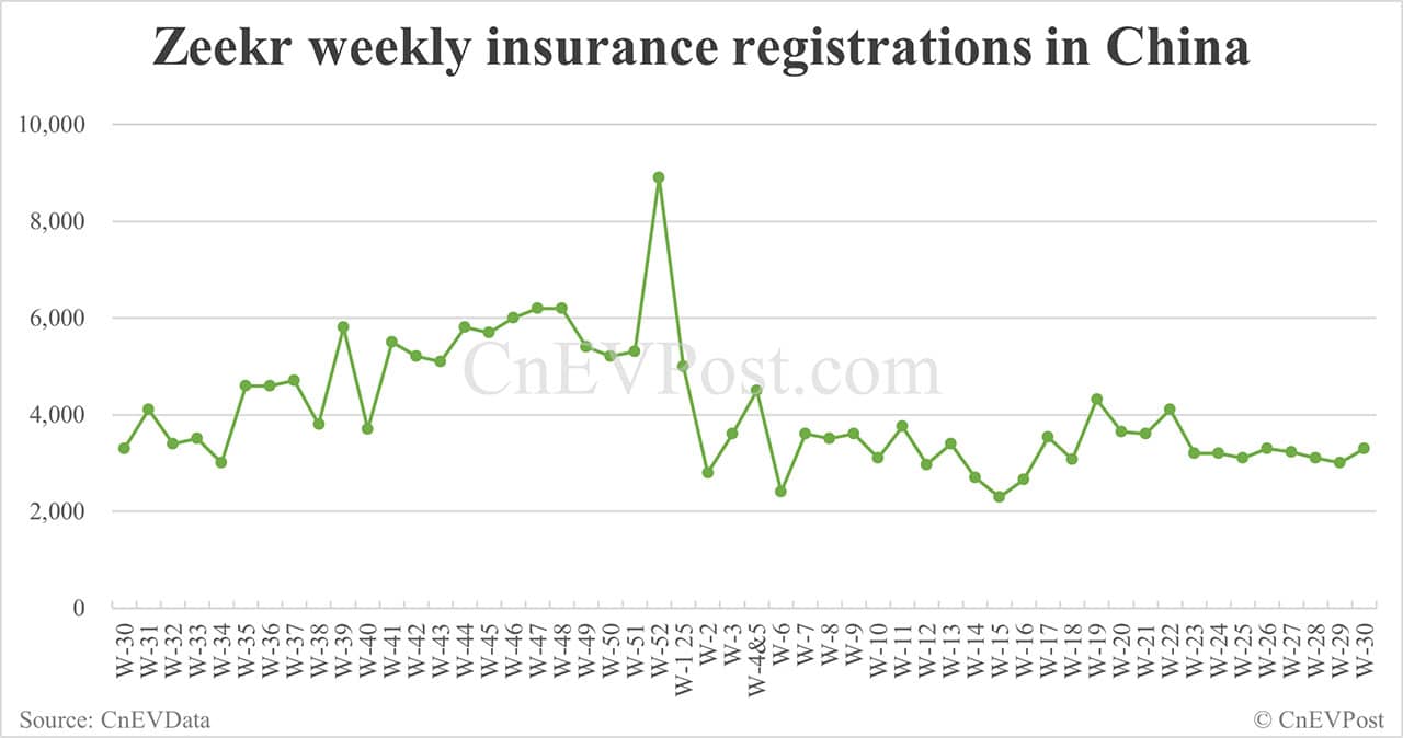 China EV insurance registrations for week ending Jul 27: Nio 3,250, Tesla 10,620, Xiaomi 7,590
