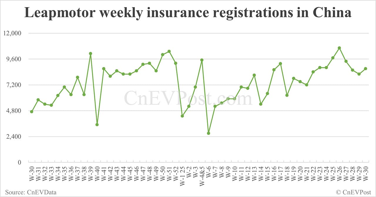 China EV insurance registrations for week ending Jul 27: Nio 3,250, Tesla 10,620, Xiaomi 7,590