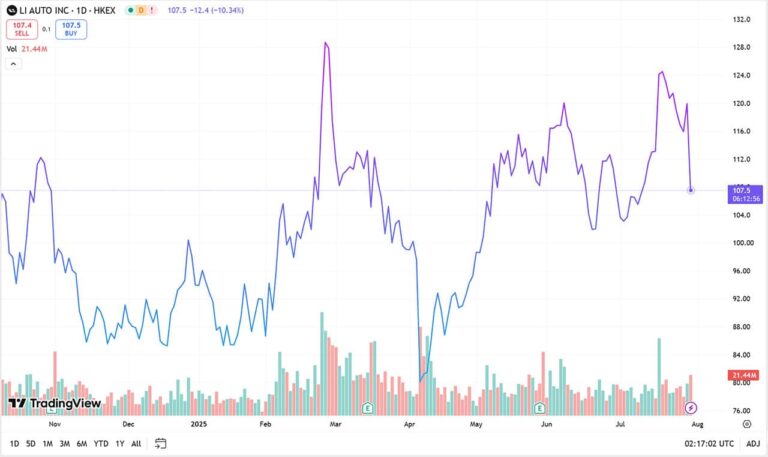 Li Auto shares plummet after launch of Li i8 electric SUV