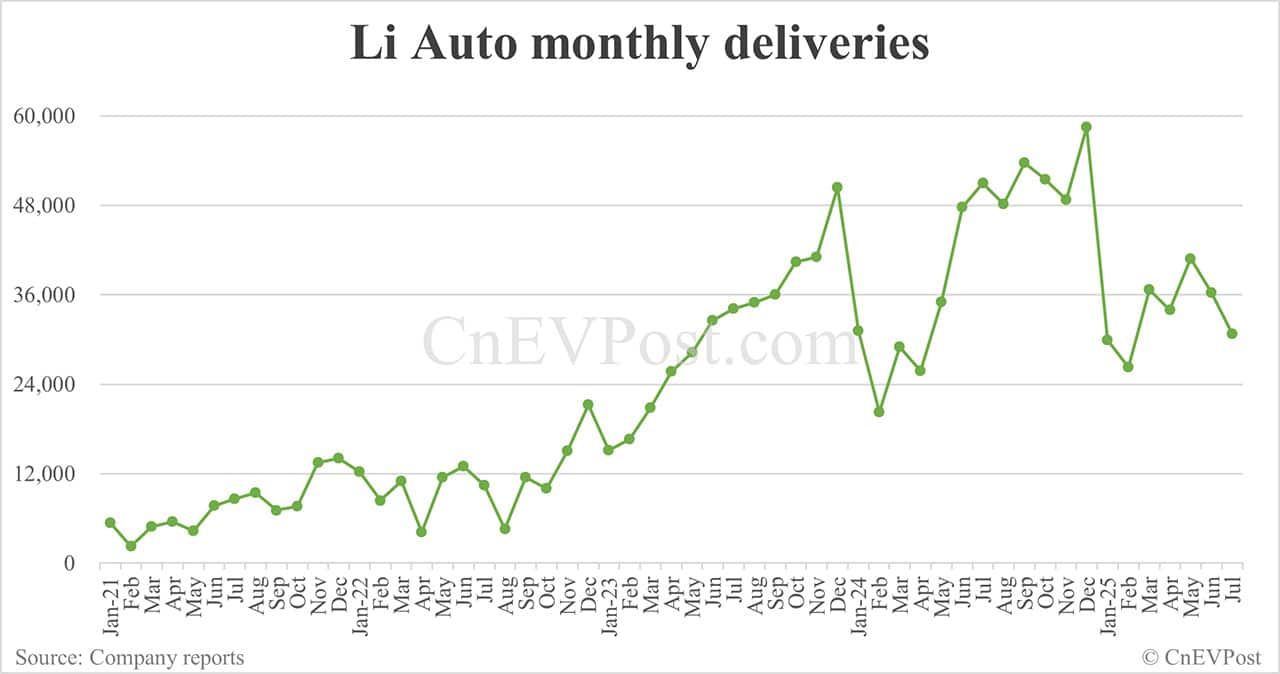 Li Auto delivers 30,731 cars in Jul, down 40% year-on-year