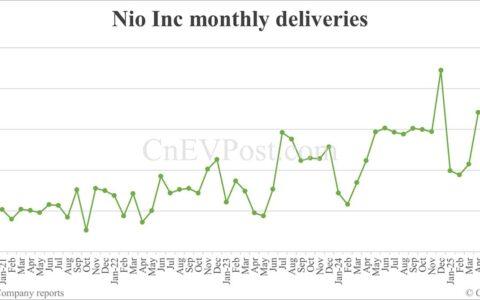 China Aug EV sales preview: Deutsche Bank expects Nio at 32,000 units, Tesla 53,000, Xiaomi 34,000
