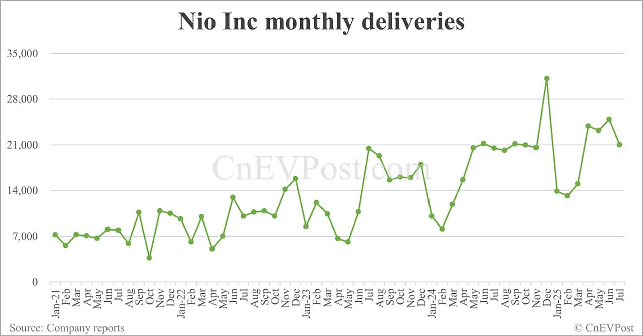 Nio delivers 21,017 cars in Jul, up 2.53% year-on-year