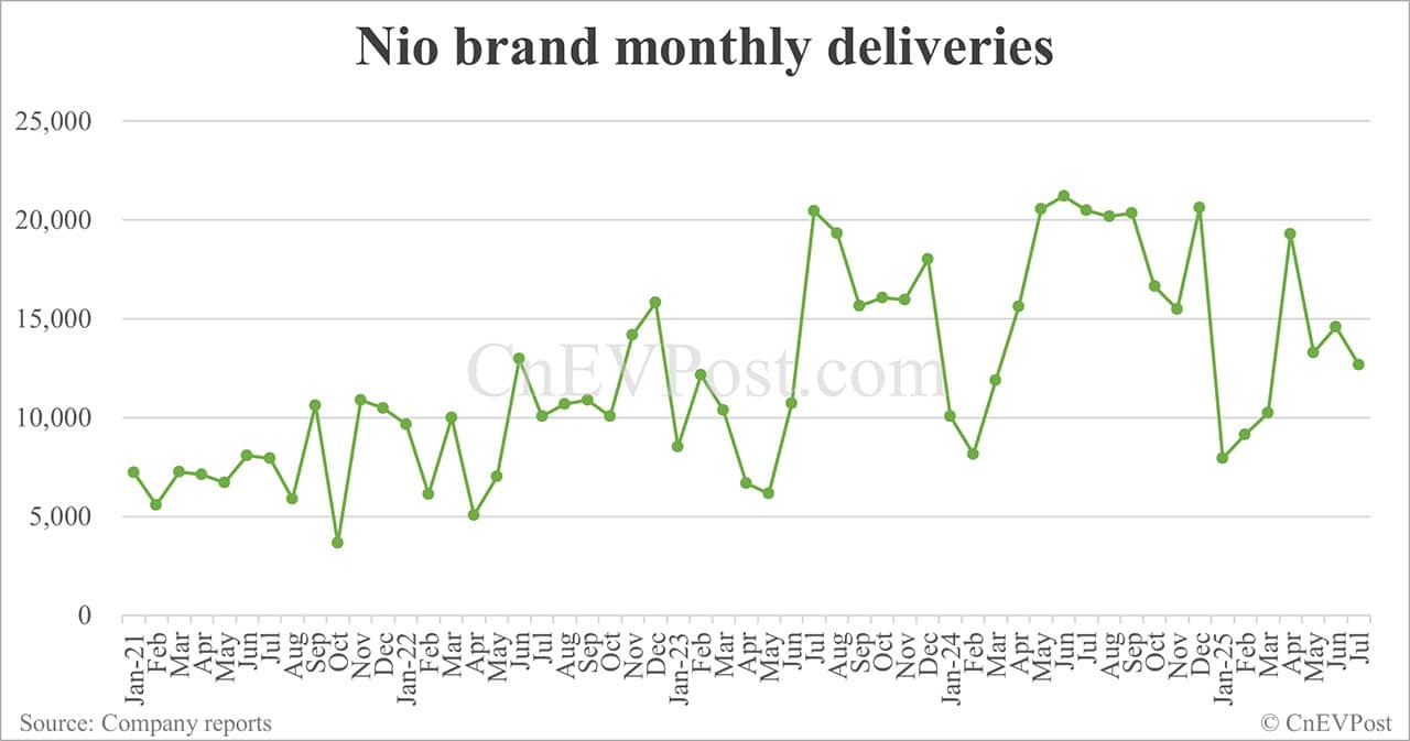 Nio delivers 21,017 cars in Jul, up 2.53% year-on-year