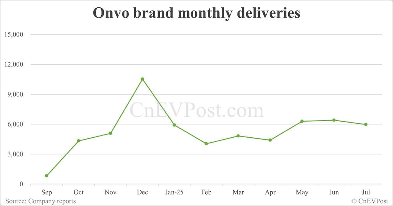 Nio delivers 21,017 cars in Jul, up 2.53% year-on-year