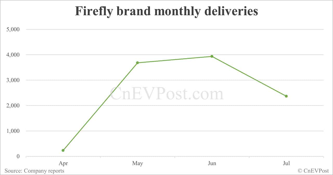 Nio delivers 21,017 cars in Jul, up 2.53% year-on-year