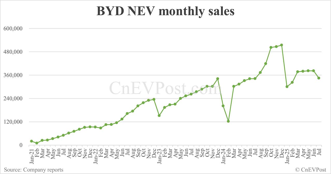 BYD Jul NEV sales drop to last year's level as PHEVs continue to decline