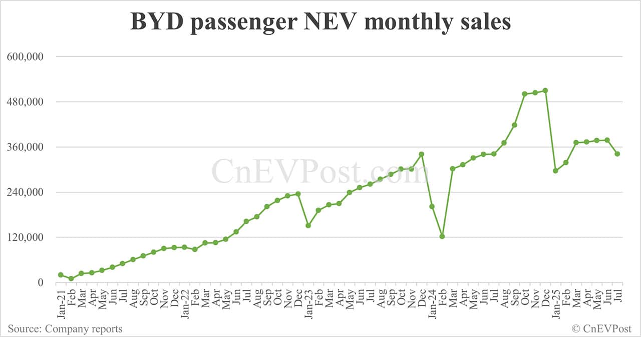 BYD Jul NEV sales drop to last year's level as PHEVs continue to decline