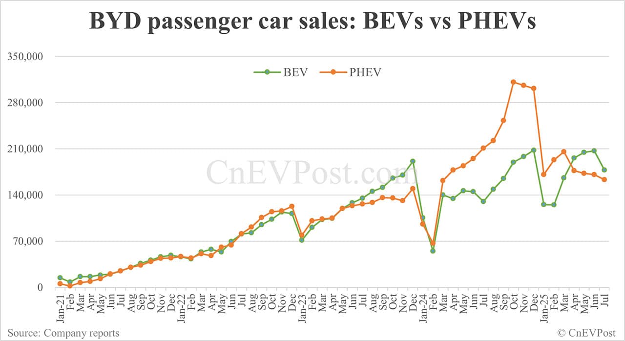 BYD Jul NEV sales drop to last year's level as PHEVs continue to decline