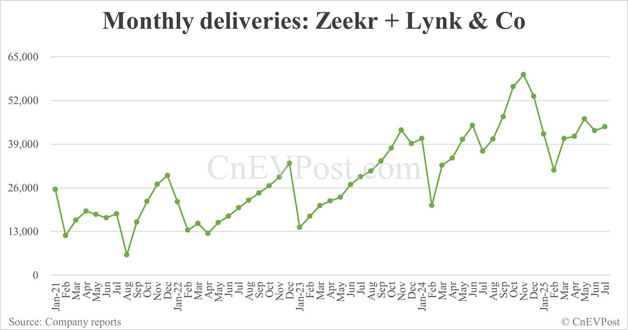 Zeekr Group delivers 44,193 cars in Jul, with Zeekr brand at 16,977