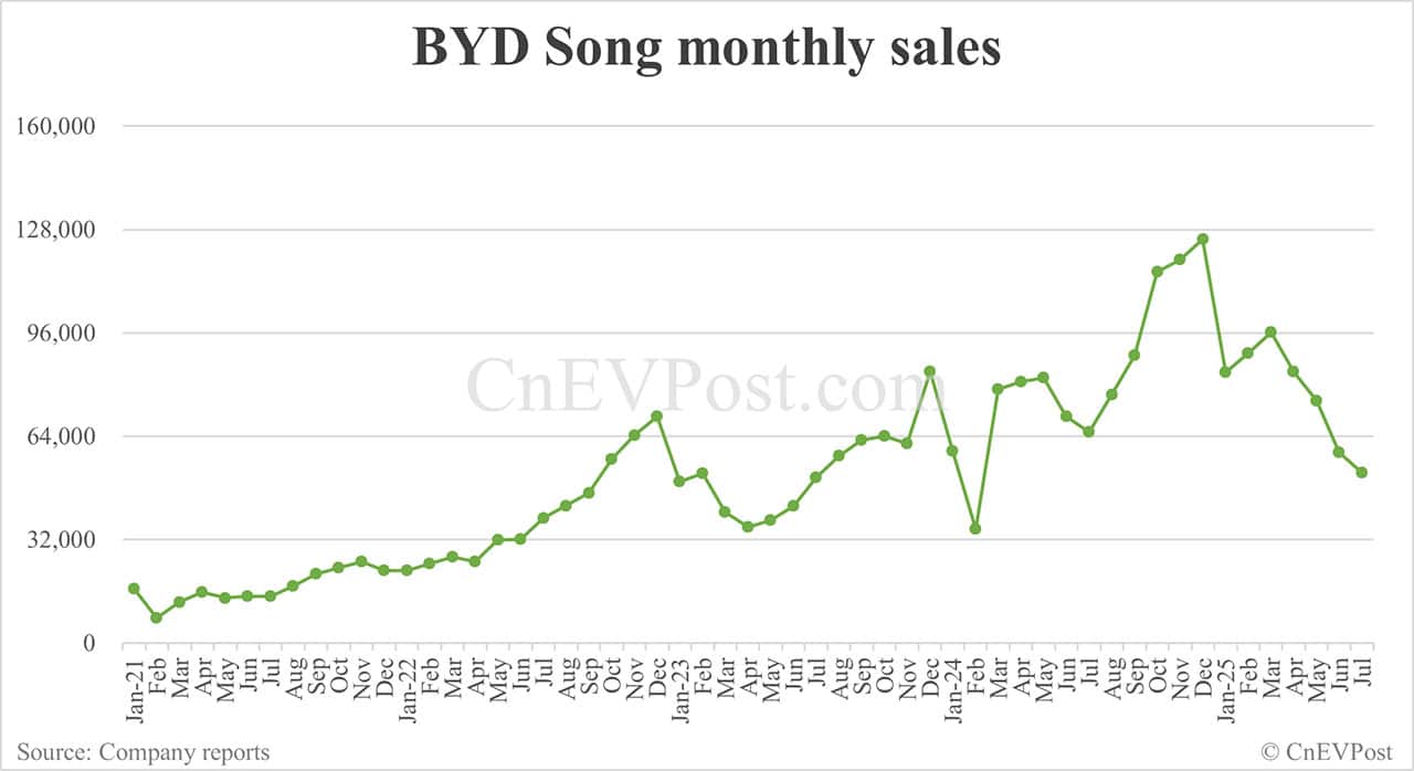 BYD Jul sales breakdown: Qin 53,907 units, Song 52,648