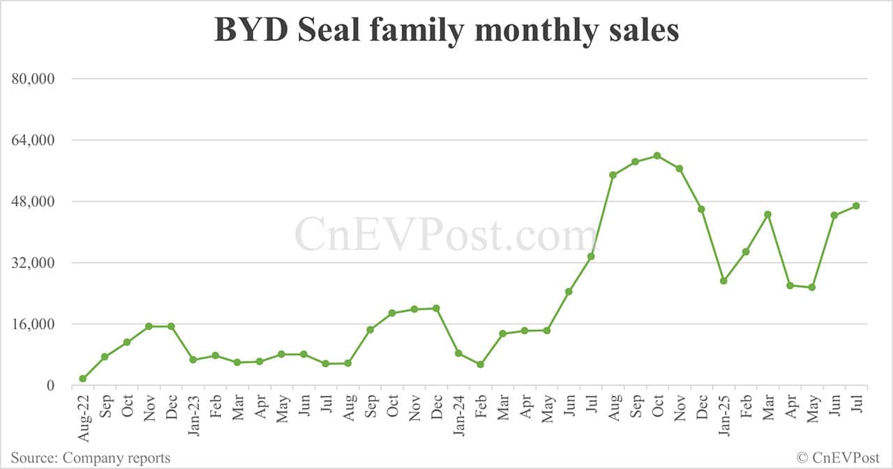 BYD Jul sales breakdown: Qin 53,907 units, Song 52,648