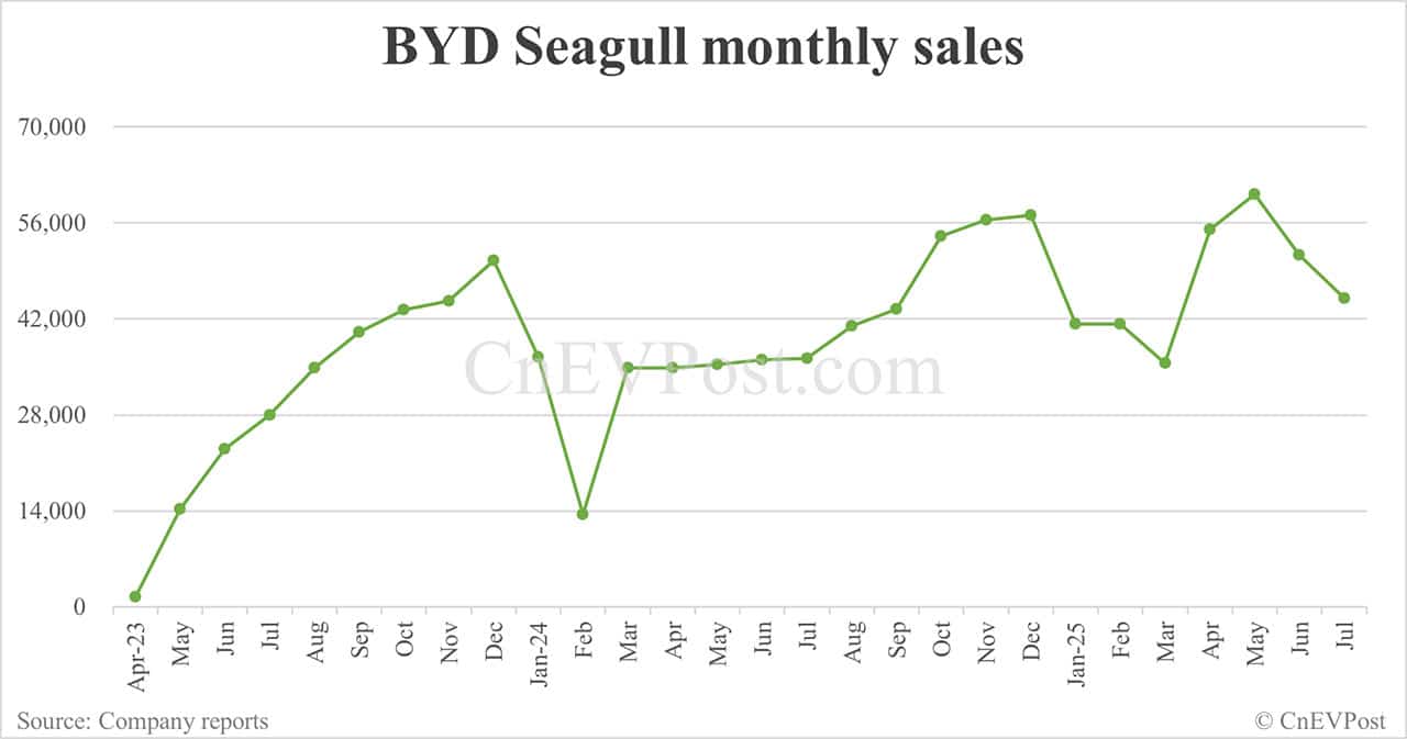 BYD Jul sales breakdown: Qin 53,907 units, Song 52,648
