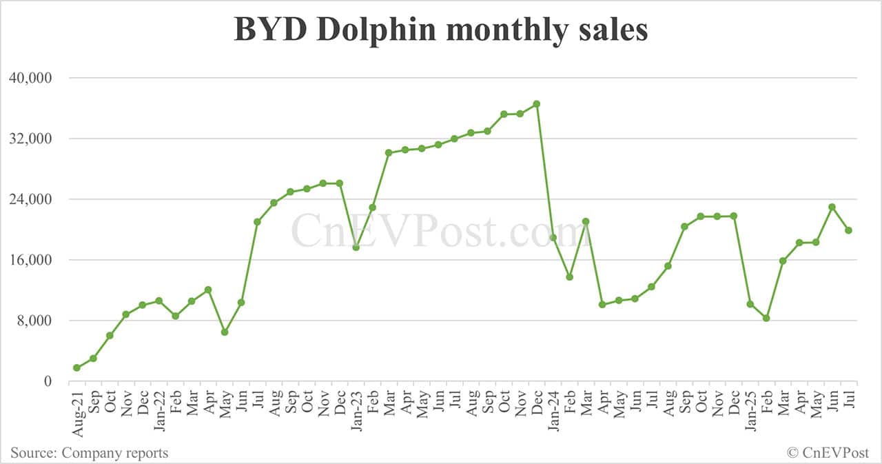 BYD Jul sales breakdown: Qin 53,907 units, Song 52,648