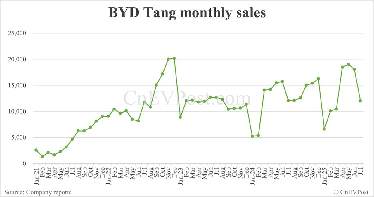 BYD Jul sales breakdown: Qin 53,907 units, Song 52,648