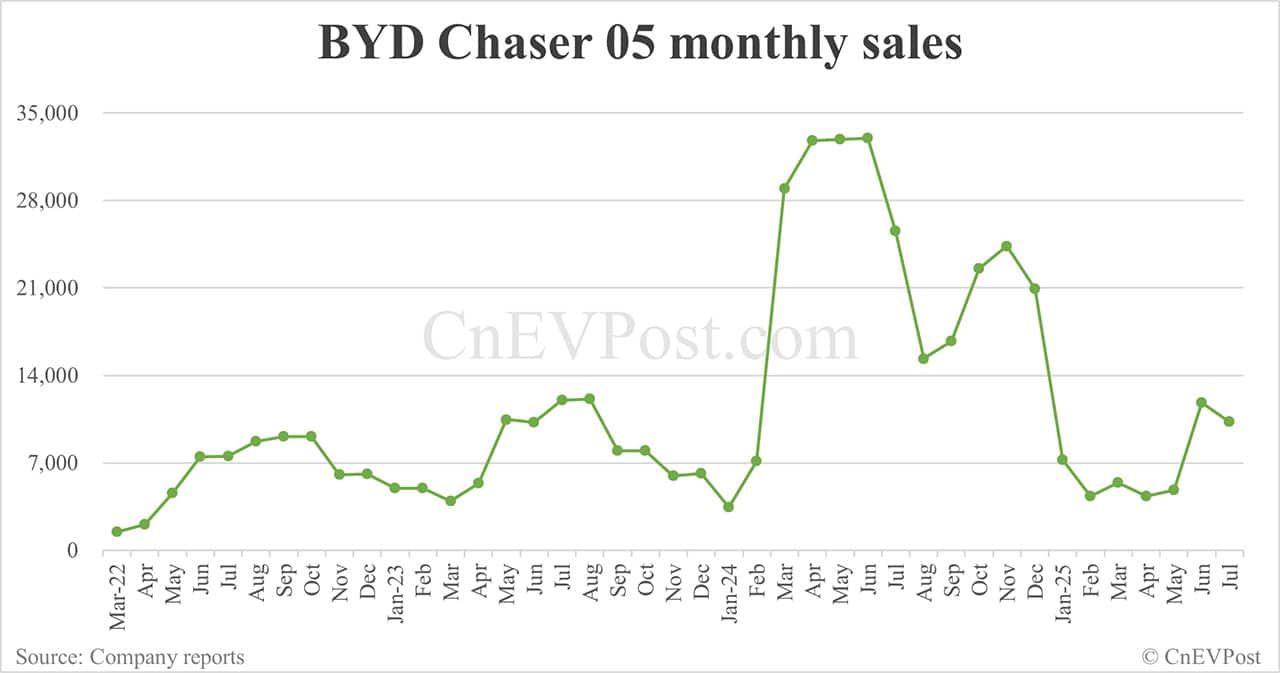 BYD Jul sales breakdown: Qin 53,907 units, Song 52,648