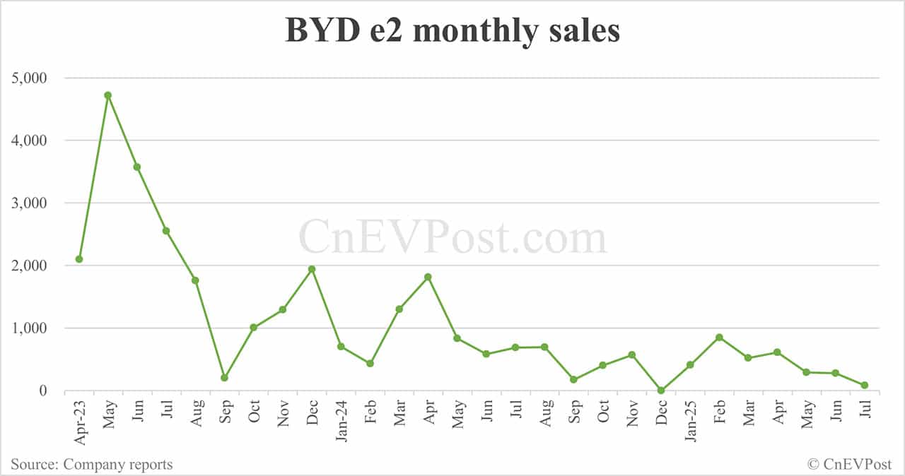BYD Jul sales breakdown: Qin 53,907 units, Song 52,648