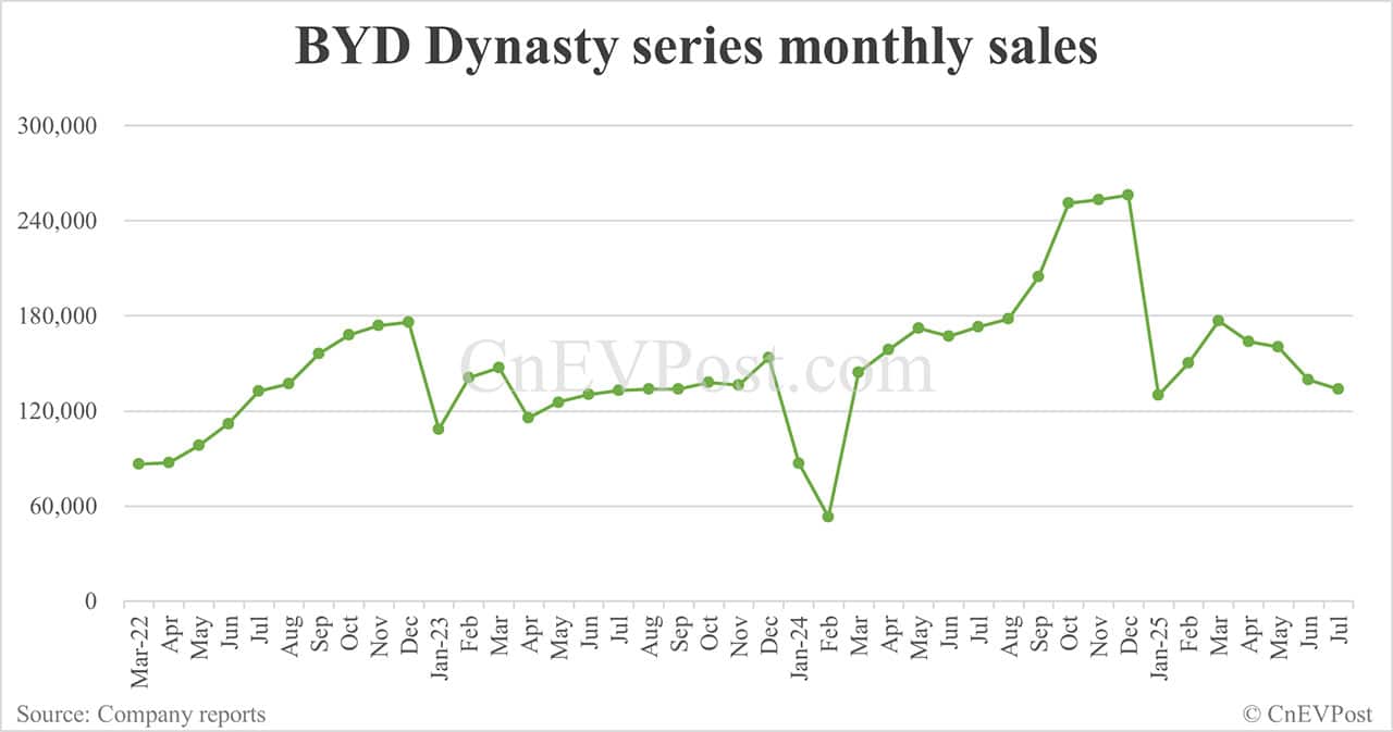 BYD Jul sales breakdown: Qin 53,907 units, Song 52,648