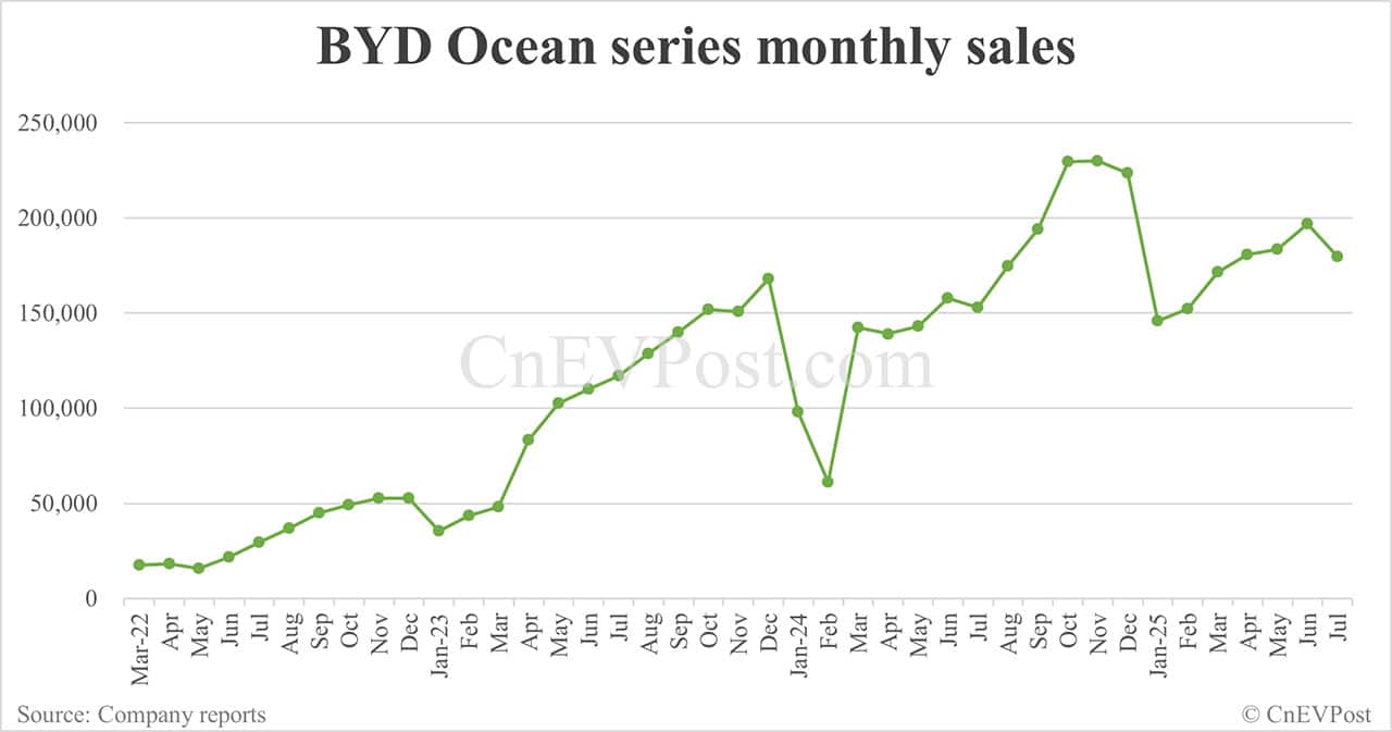 BYD Jul sales breakdown: Qin 53,907 units, Song 52,648