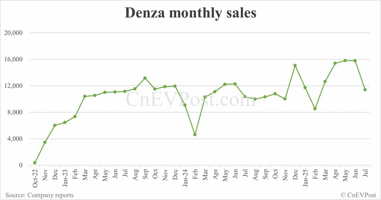 BYD Jul sales breakdown: Qin 53,907 units, Song 52,648