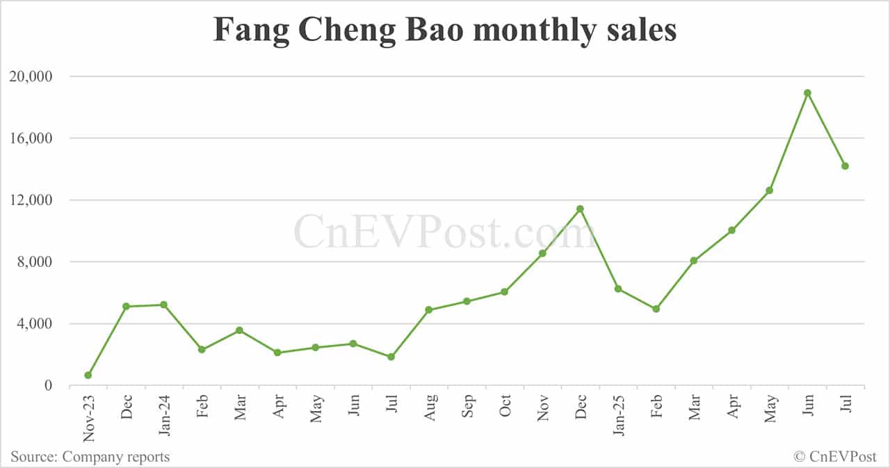 BYD Jul sales breakdown: Qin 53,907 units, Song 52,648
