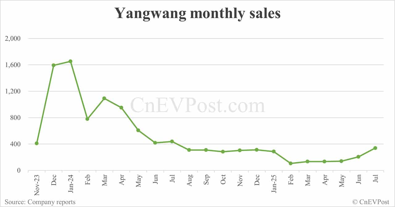 BYD Jul sales breakdown: Qin 53,907 units, Song 52,648