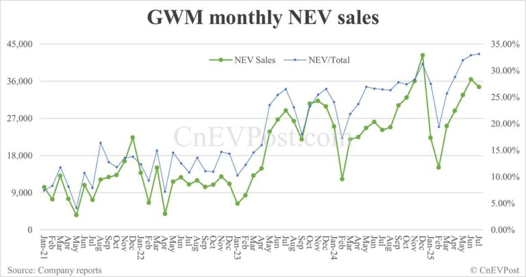 GWM sells 104,372 cars in Jul, with NEVs contributing 33%