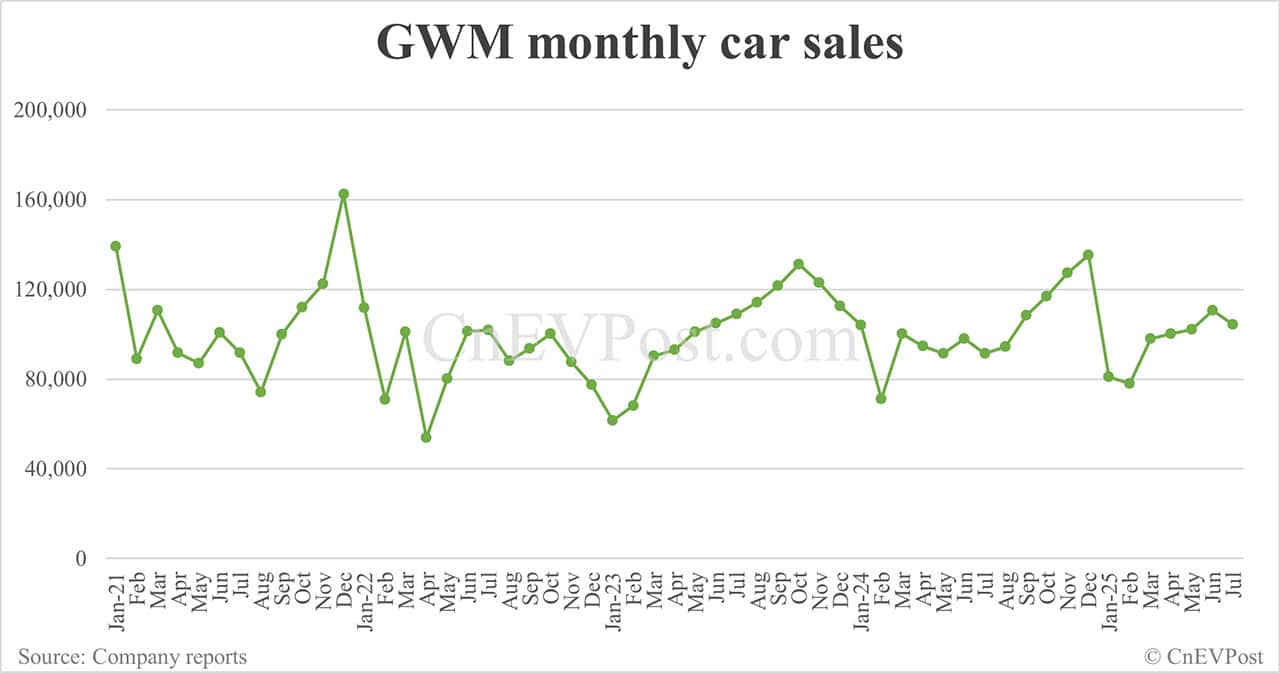 GWM sells 104,372 cars in Jul, with NEVs contributing 33%