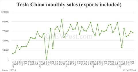 Tesla China sells 67,886 cars in Jul, down 8.41% year-on-year