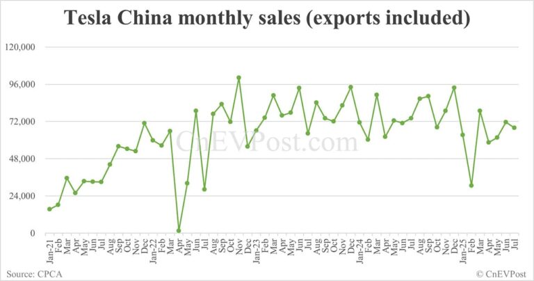 Tesla China sells 67,886 cars in Jul, down 8.41% year-on-year