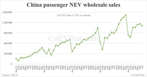 CPCA estimates China Jul NEV wholesale to grow 25% year-on-year to 1.18 million