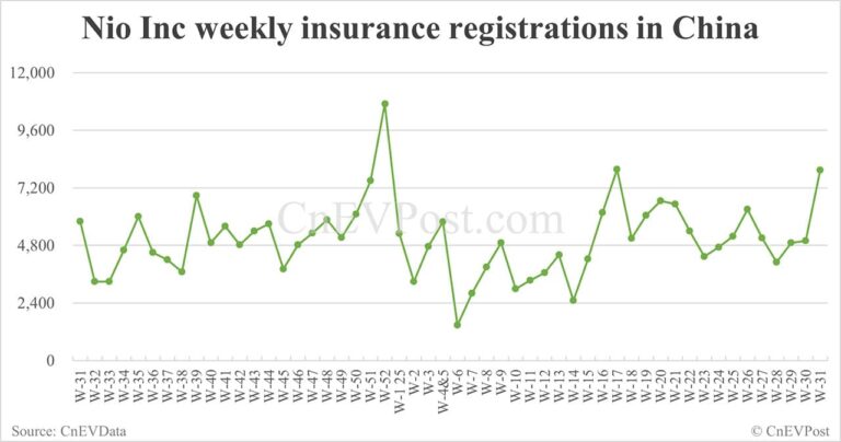 China EV insurance registrations for week ending Aug 3: Nio 3,450, Tesla 11,020, Xiaomi 7,580