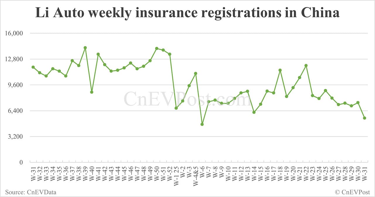 China EV insurance registrations for week ending Aug 3: Nio 3,450, Tesla 11,020, Xiaomi 7,580