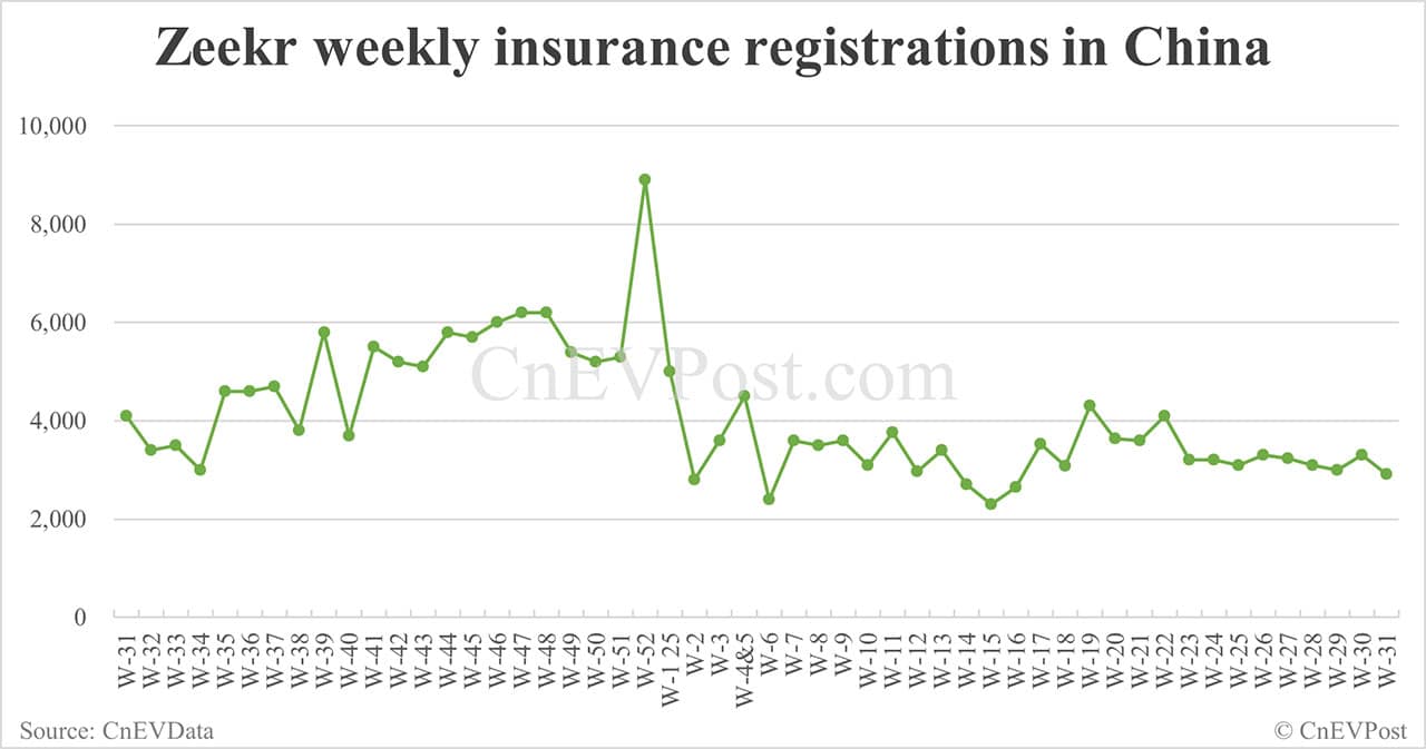 China EV insurance registrations for week ending Aug 3: Nio 3,450, Tesla 11,020, Xiaomi 7,580
