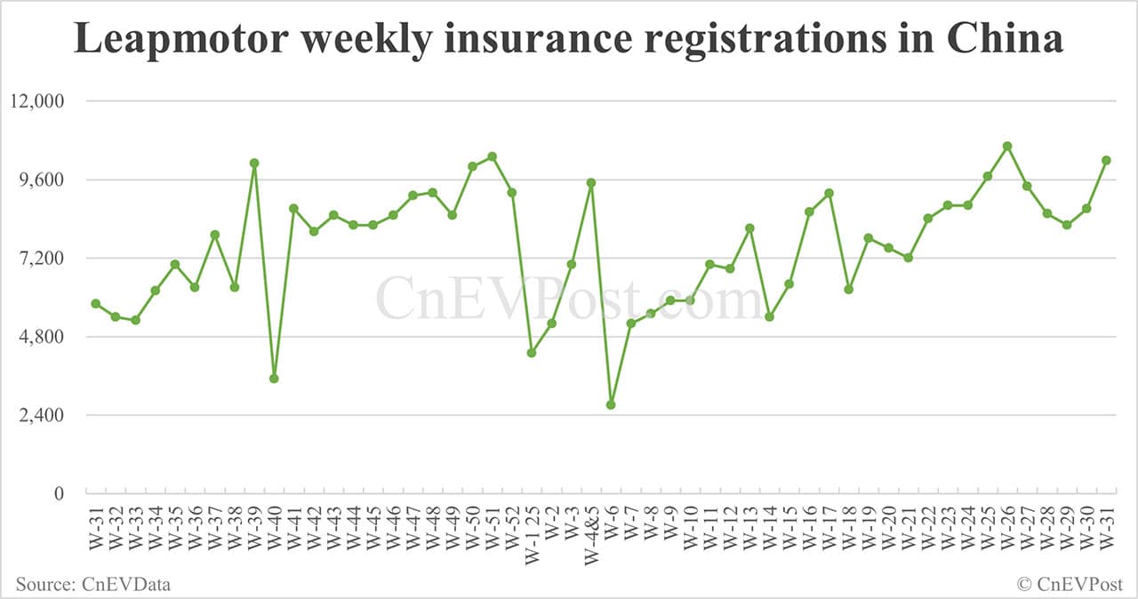 China EV insurance registrations for week ending Aug 3: Nio 3,450, Tesla 11,020, Xiaomi 7,580